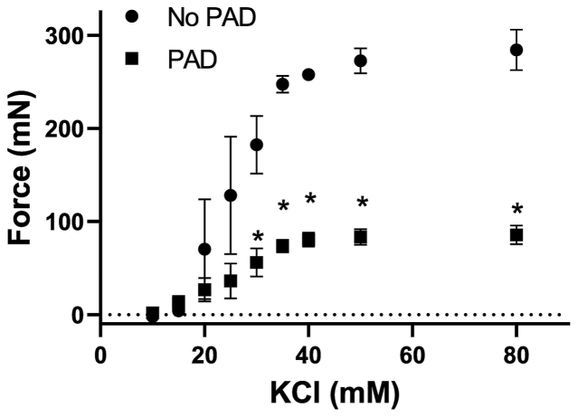 Comparison of arterial storage conditions for delayed arterial ring testing