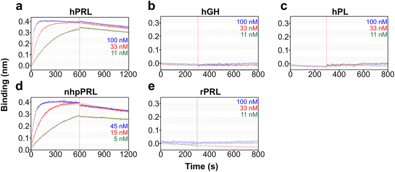 Discovery and characterization of prolactin neutralizing monoclonal antibodies for the treatment of female-prevalent pain disorders.