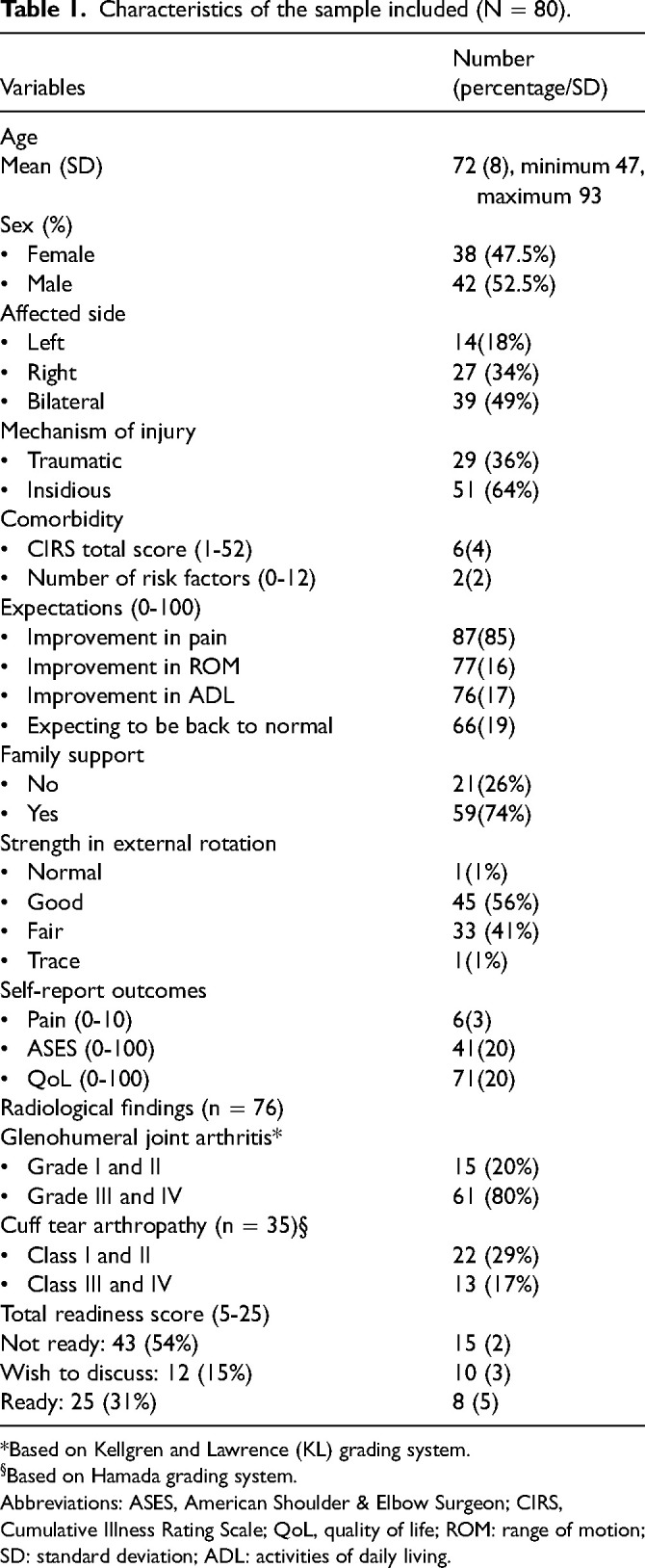 Assessing Appropriateness for Shoulder Arthroplasty Using a Shared Decision-Making Process.