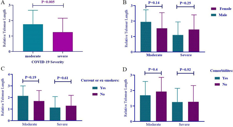 Association between leukocyte telomere length and COVID-19 severity.