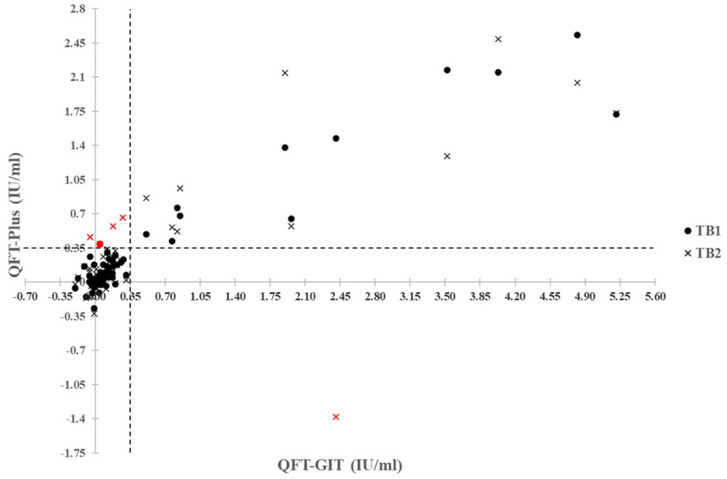 QuantiFERON-TB Gold Plus and QuantiFERON-TB Gold In-tube assays for detecting latent tuberculosis infection in Thai healthcare workers.