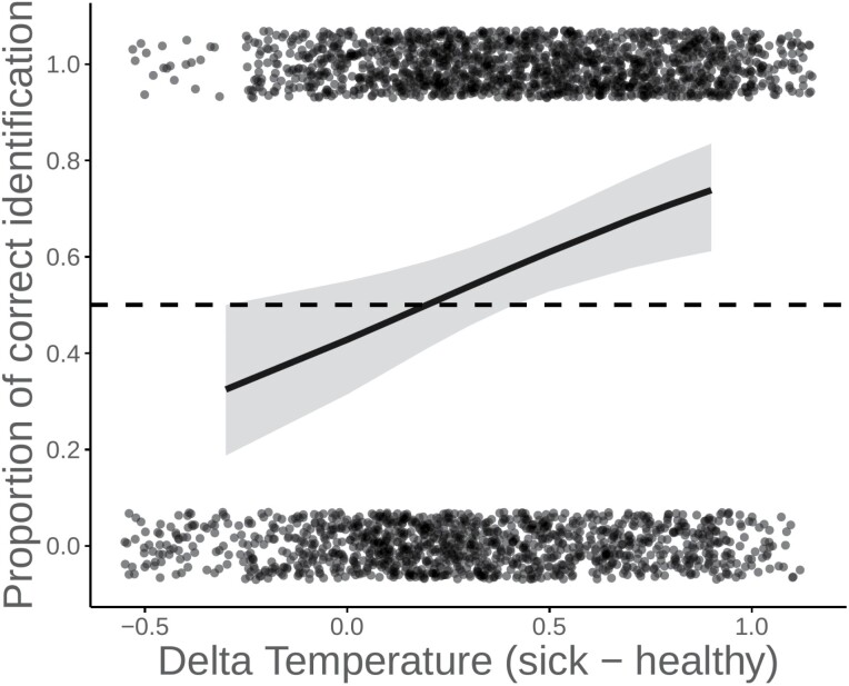 Humans can detect axillary odor cues of an acute respiratory infection in others.