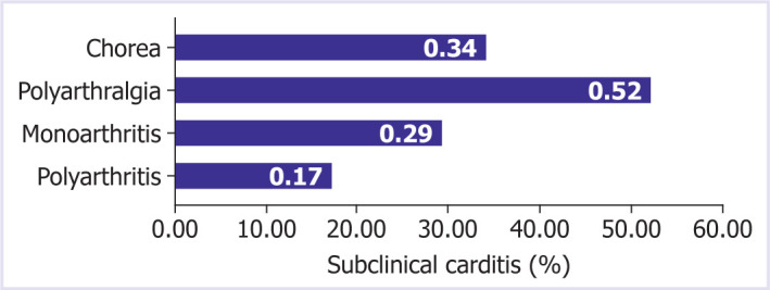 Changing face of acute rheumatic fever in childhood and our clinical results.