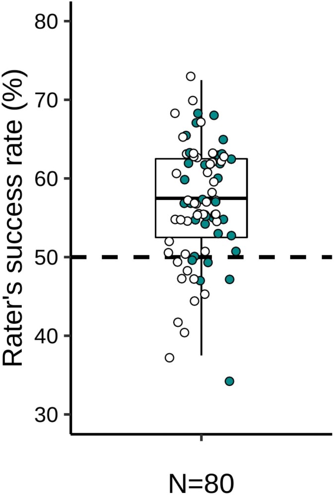 Humans can detect axillary odor cues of an acute respiratory infection in others.