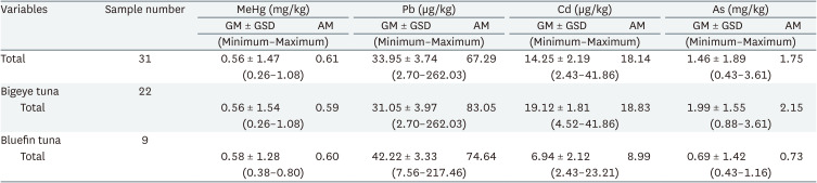 Risk assessment of heavy metals in tuna from Japanese restaurants in the Republic of Korea.