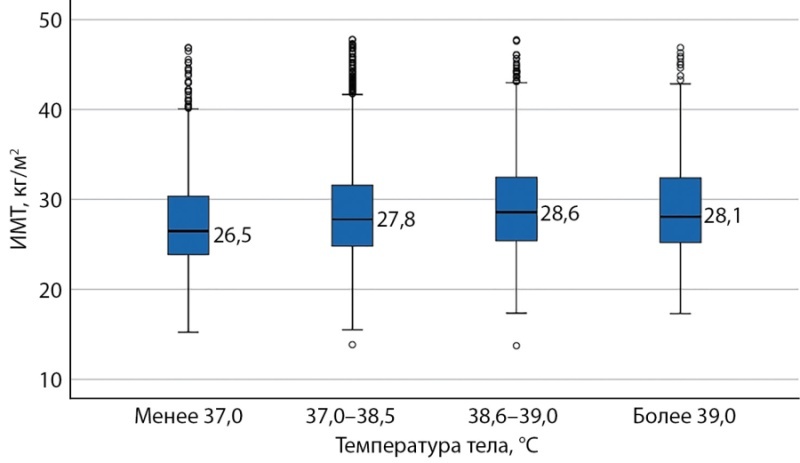 [The impact of BMI on the course of the acute SARS-COV-2 infection and the risks that emerge during the first year after the hospital discharge. Subanalysis evidence of the AKTIV and AKTIV 2 registries].