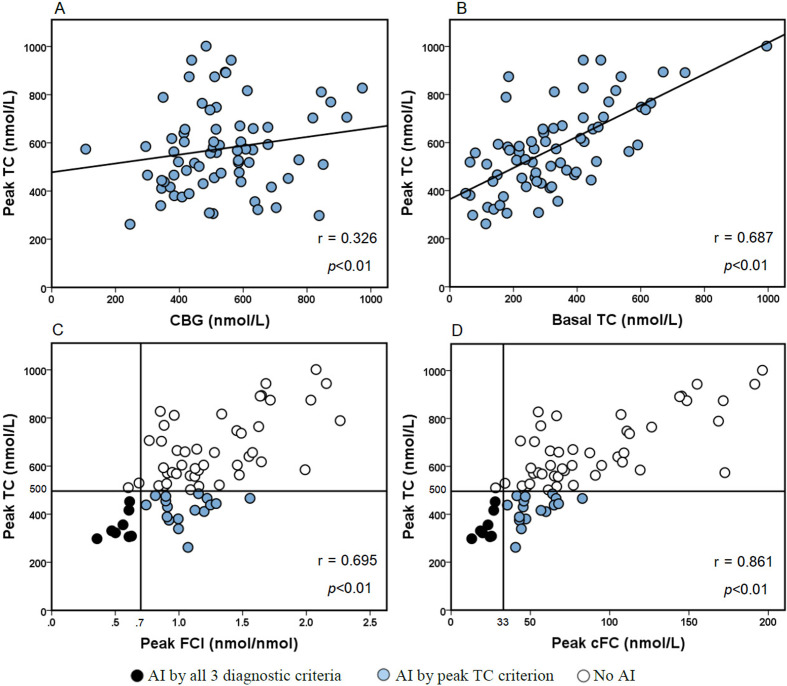 Overdiagnosis of adrenal insufficiency in children with biliary atresia.