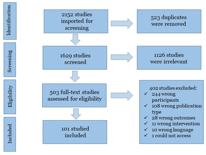 Evaluation of Continuing Professional Development for Physicians - Time for Change: A Scoping Review.