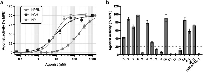 Discovery and characterization of prolactin neutralizing monoclonal antibodies for the treatment of female-prevalent pain disorders.