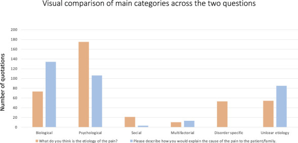 Chronic pain concepts of pediatricians: a qualitative survey.