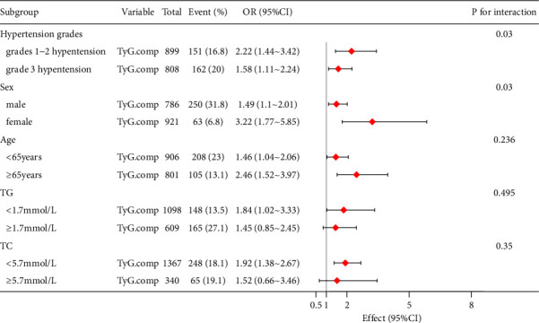 Association between the Triglyceride Glucose Index and Hyperuricemia in Patients with Primary Hypertension: A Cross-Sectional Study.