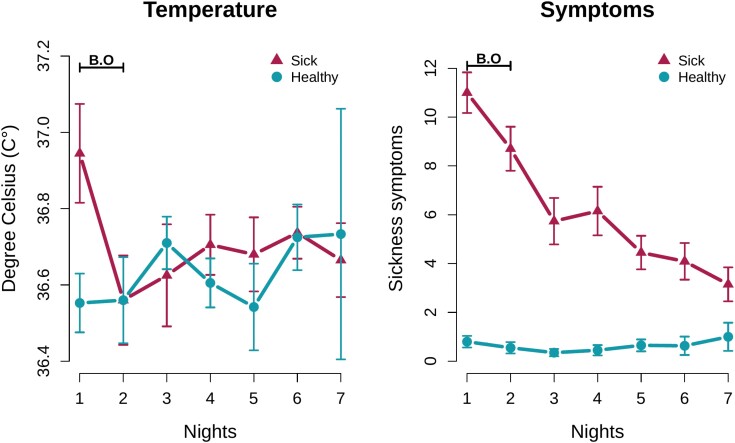 Humans can detect axillary odor cues of an acute respiratory infection in others.