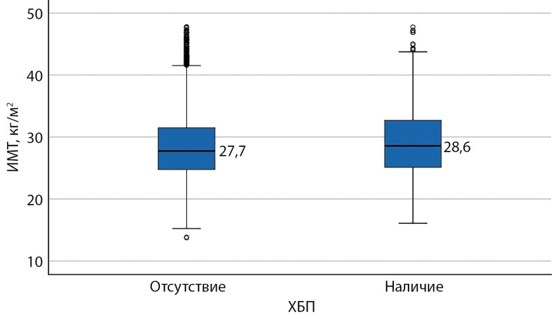 [The impact of BMI on the course of the acute SARS-COV-2 infection and the risks that emerge during the first year after the hospital discharge. Subanalysis evidence of the AKTIV and AKTIV 2 registries].