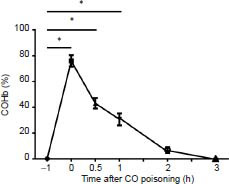 Effects of hyperbaric oxygen on Notch signaling pathway after severe carbon monoxide poisoning in mice.