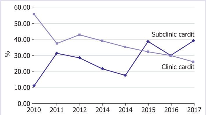 Changing face of acute rheumatic fever in childhood and our clinical results.