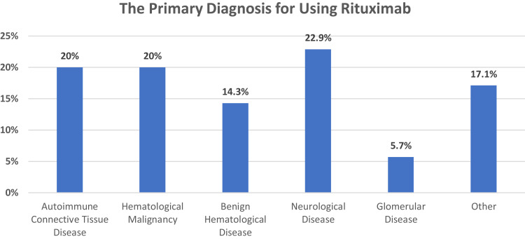 Clinical Course and Outcomes of COVID-19 Infection in Patients Treated with Rituximab: A Tertiary Care Center Experience.