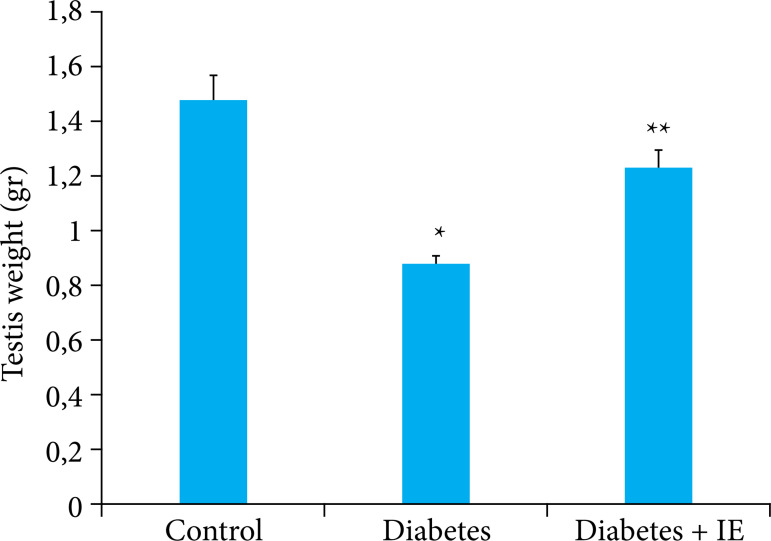 Histopathological examination of the protective effect of intense exercise in apoptotic germ cell damage due to diabetes.