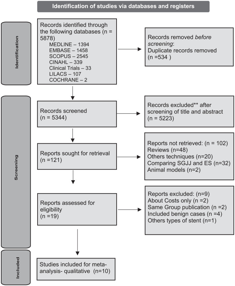 Palliative therapy for malignant gastric outlet obstruction: how does the endoscopic ultrasound-guided gastroenterostomy compare with surgery and endoscopic stenting? A systematic review and meta-analysis.