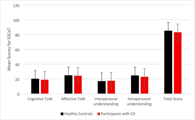 Social cognition in cervical dystonia