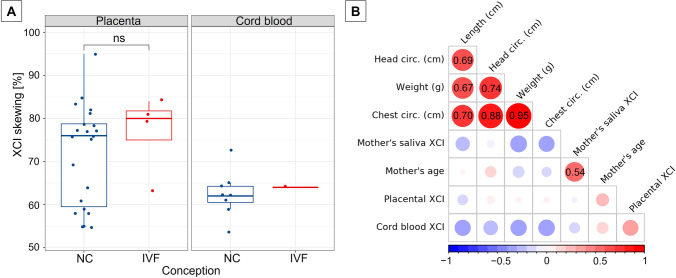 X-chromosome inactivation patterns depend on age and tissue but not conception method in humans.