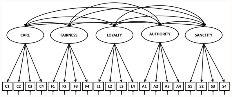 Moral Foundations Questionnaire and Moral Foundations Sacredness Scale: Assessing the Factorial Structure of the Dutch Translations.