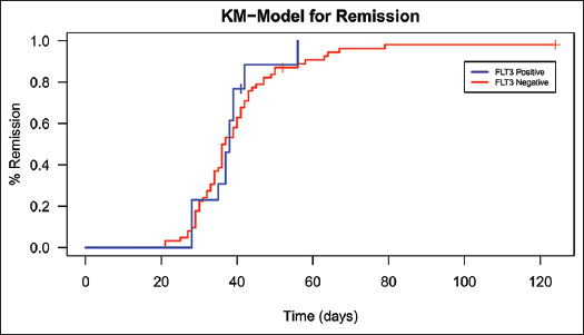 Outcomes of Patients with FLT3 Positive Acute Myeloid Leukaemia; an Experience from a Tertiary Care Hospital in Karachi, Pakistan.