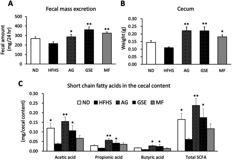 Arctigenin-containing burdock sprout extract prevents obesity in association with modulation of the gut microbiota in mice.