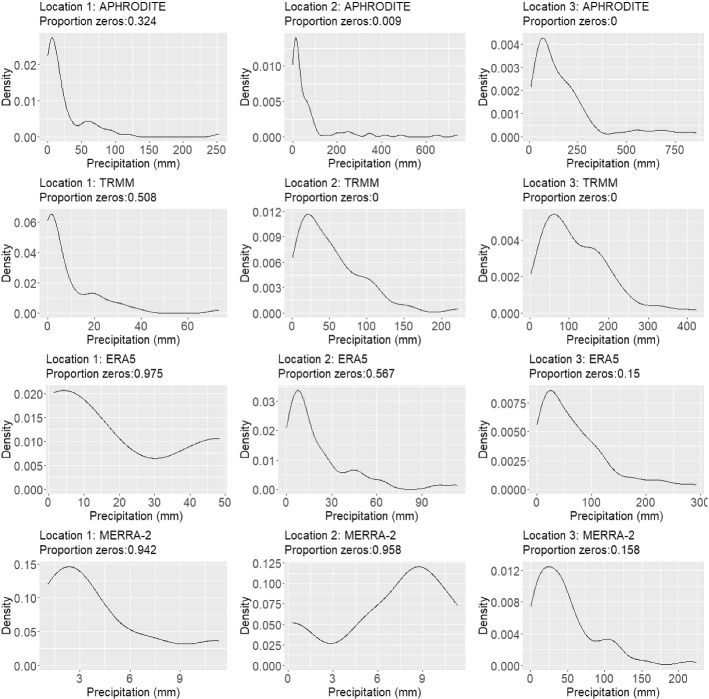 Distributional Validation of Precipitation Data Products with Spatially Varying Mixture Models.