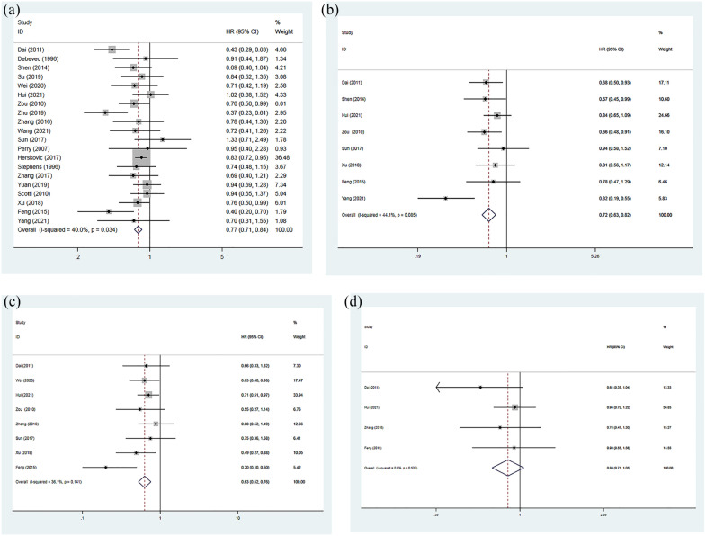 Effect of postoperative radiotherapy on survival in patients with completely resected and pathologically confirmed stage N2 non-small-cell lung cancer: a systematic review and meta-analysis.