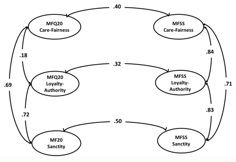 Moral Foundations Questionnaire and Moral Foundations Sacredness Scale: Assessing the Factorial Structure of the Dutch Translations.