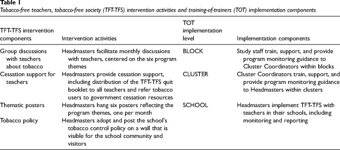 Implementation of an evidence-based tobacco control intervention for school teachers in India: Evaluating the effects of a capacity-building strategy.