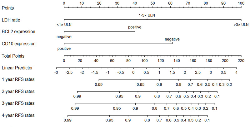 Construction and Validation of a Novel Nomogram for Predicting the Recurrence of Diffuse Large B Cell Lymphoma Treated with R-CHOP.