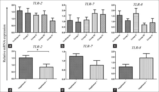 Toll-Like Receptor 7 a Novel Non-Invasive Inflammatory Genetic Sensor for Ulcerative Colitis Remission Monitoring.