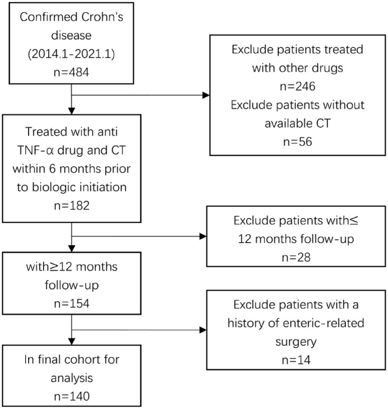 Effects of visceral adipose tissue on anti-tumour necrosis factor-α in Crohn's disease.