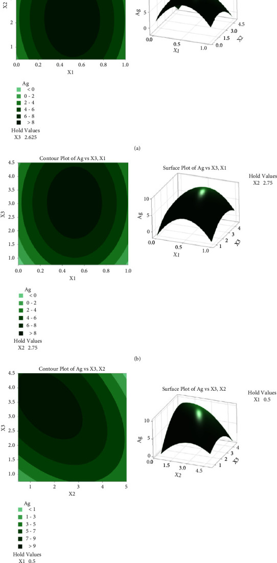 Optimization of Precious Metals Recovery from Electronic Waste by <i>Chromobacterium violaceum</i> Using Response Surface Methodology (RSM).