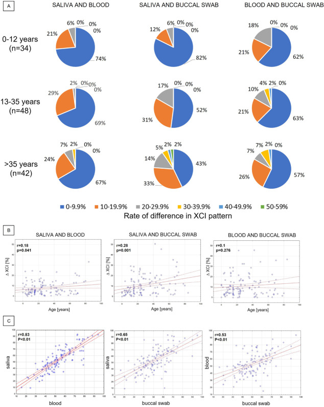 X-chromosome inactivation patterns depend on age and tissue but not conception method in humans.