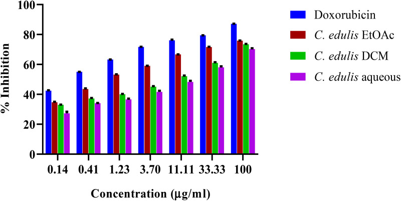 <i>In Vitro</i> Antiproliferative Effects and Phytochemical Characterization of <i>Carissa edulis</i> ((Forssk) Vahl) and <i>Pappea capensis</i> (Eckyl and Zeyh) Extracts.