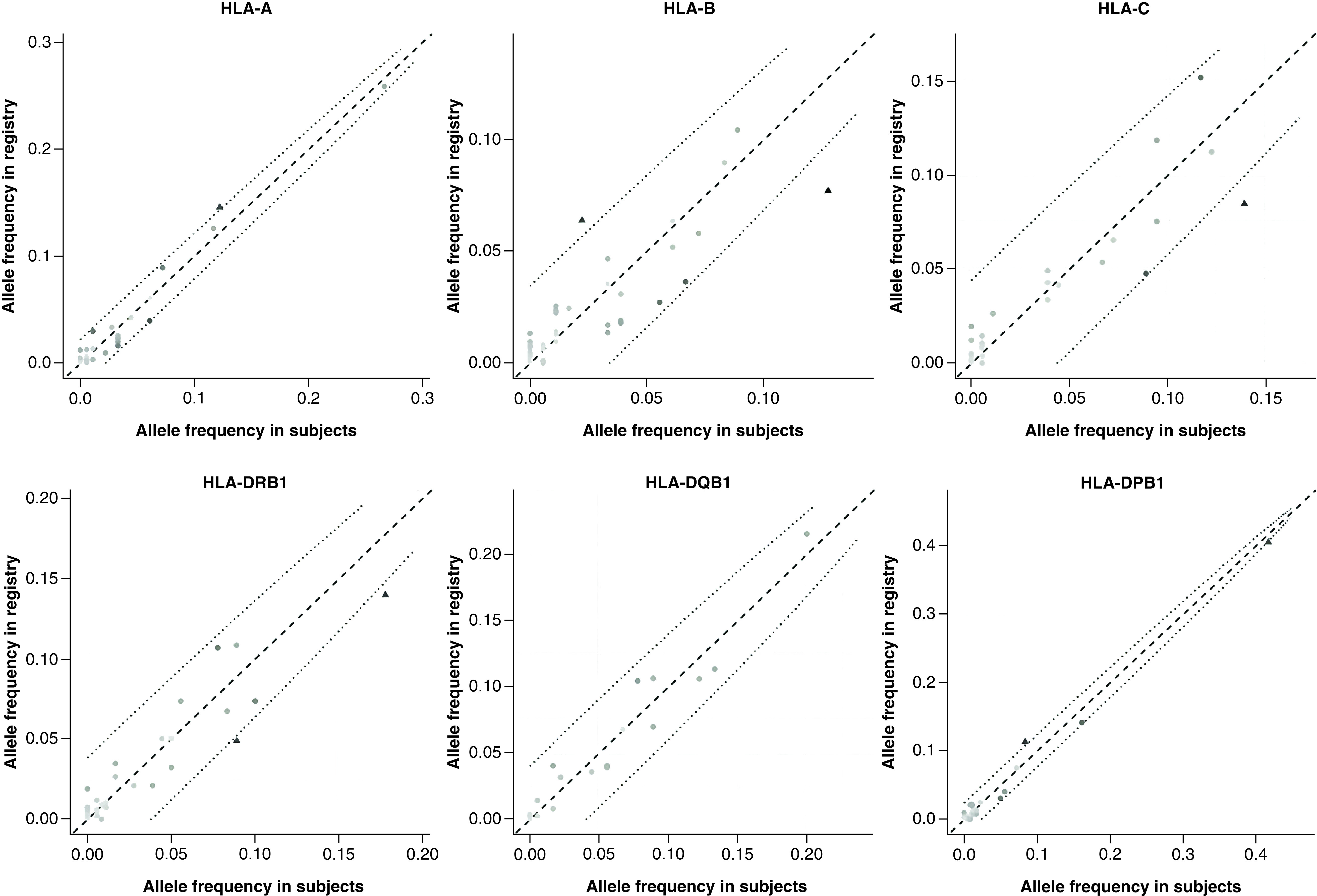 HLA and red blood cell antigen genotyping in SARS-CoV-2 convalescent plasma donors.