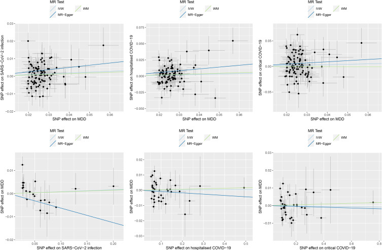 Causal associations between major depressive disorder and COVID-19.