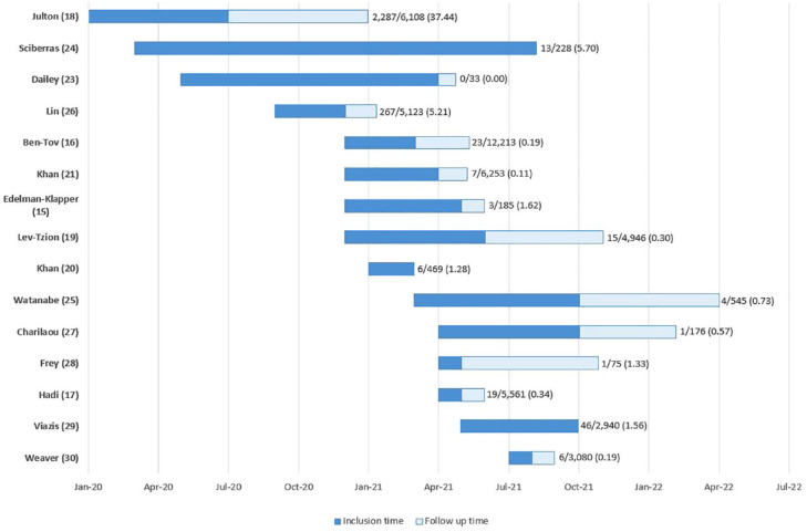 SARS-CoV-2 breakthrough infections after COVID-19 vaccination in patients with inflammatory bowel disease: a systematic review and meta-analysis.