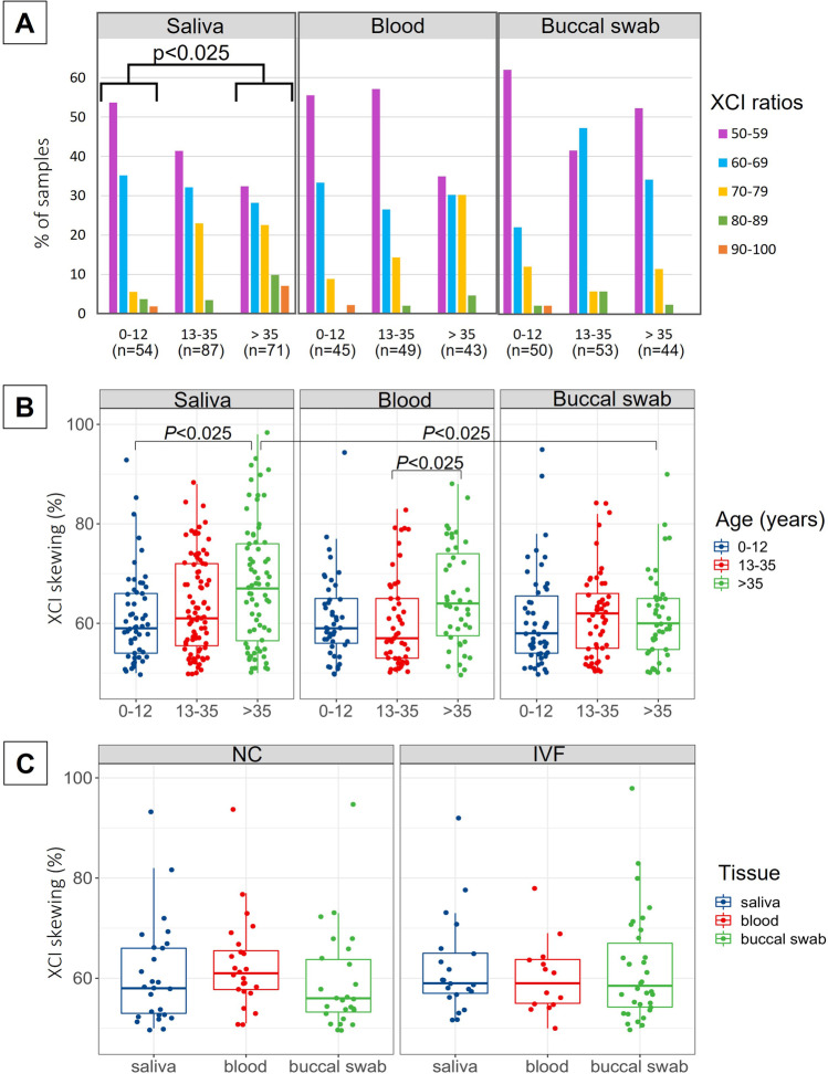 X-chromosome inactivation patterns depend on age and tissue but not conception method in humans.