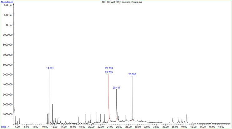 <i>In Vitro</i> Antiproliferative Effects and Phytochemical Characterization of <i>Carissa edulis</i> ((Forssk) Vahl) and <i>Pappea capensis</i> (Eckyl and Zeyh) Extracts.