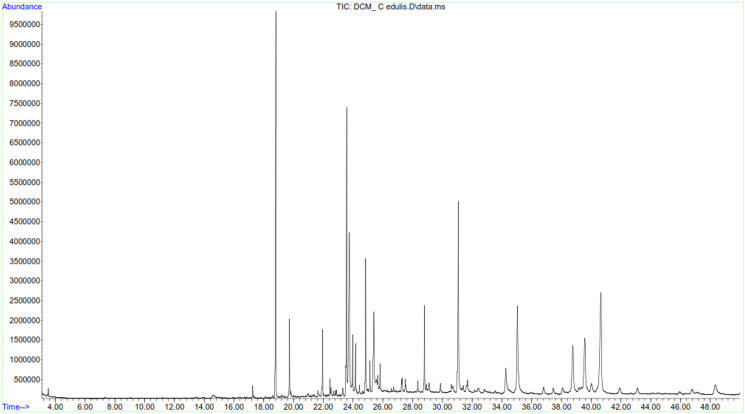 <i>In Vitro</i> Antiproliferative Effects and Phytochemical Characterization of <i>Carissa edulis</i> ((Forssk) Vahl) and <i>Pappea capensis</i> (Eckyl and Zeyh) Extracts.