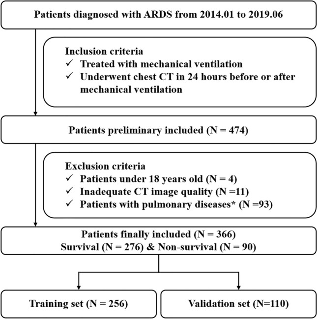 Added value of chest CT images to a personalized prognostic model in acute respiratory distress syndrome: a retrospective study.