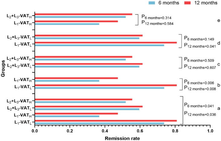 Effects of visceral adipose tissue on anti-tumour necrosis factor-α in Crohn's disease.