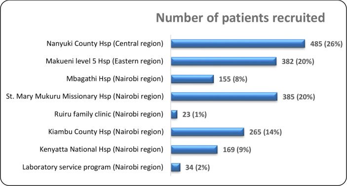 Evaluation of the diagnostic performance of the urine dipstick test for the detection of urinary tract infections in patients treated in Kenyan hospitals.