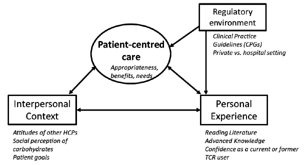 Prescribing diabetes nutrition therapy: a qualitative study of dietitians' experiences of carbohydrate restriction in Canada.