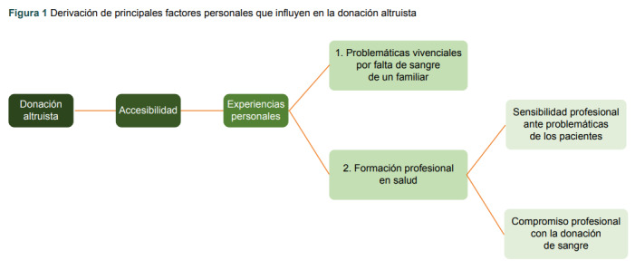 [Systematization of interviews with altruistic blood donors during mobile campaign].