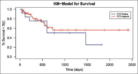 Outcomes of Patients with FLT3 Positive Acute Myeloid Leukaemia; an Experience from a Tertiary Care Hospital in Karachi, Pakistan.