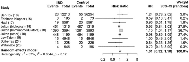 SARS-CoV-2 breakthrough infections after COVID-19 vaccination in patients with inflammatory bowel disease: a systematic review and meta-analysis.